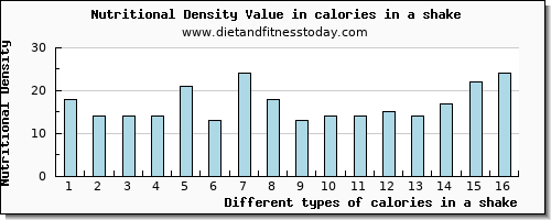 calories in a shake energy per 100g