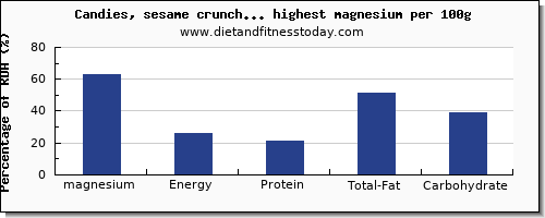 magnesium and nutrition facts in candy per 100g