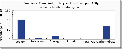 sodium and nutrition facts in candy per 100g