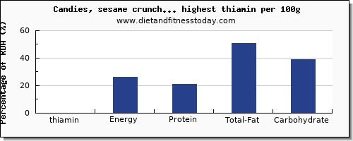 thiamin and nutrition facts in candye per 100g