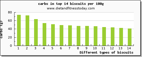 biscuits carbs per 100g