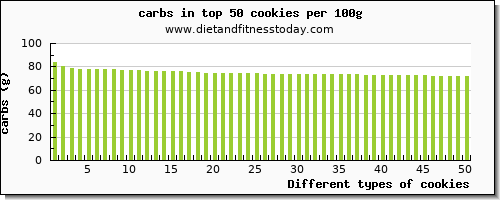 cookies carbs per 100g