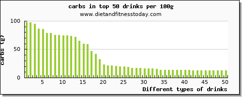 drinks carbs per 100g