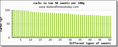 sweets carbs per 100g