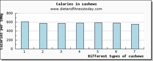 cashews calcium per 100g