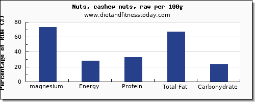 magnesium and nutrition facts in cashews per 100g
