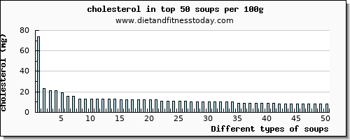 soups cholesterol per 100g