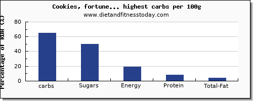 carbs and nutrition facts in cookies per 100g