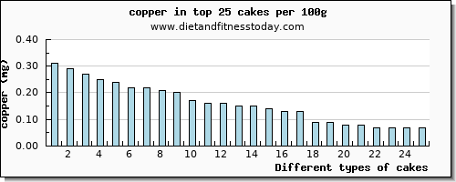 cakes copper per 100g