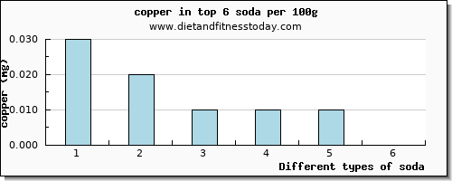 soda copper per 100g