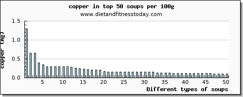 soups copper per 100g