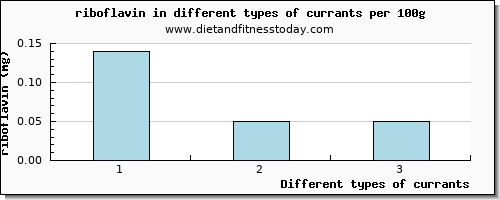 currants riboflavin per 100g