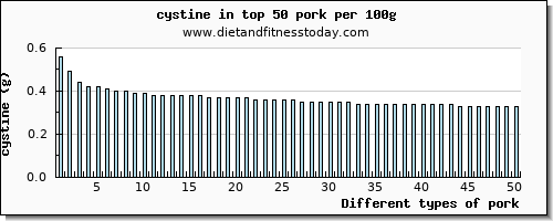 pork cystine per 100g