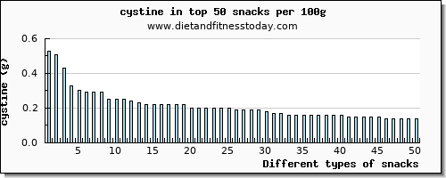 snacks cystine per 100g