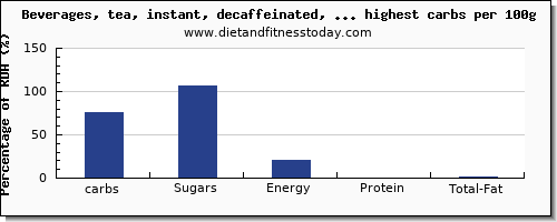 carbs and nutrition facts in drinks per 100g