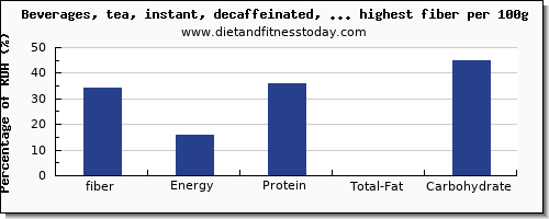 fiber and nutrition facts in drinks per 100g