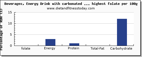 folate and nutrition facts in drinks per 100g