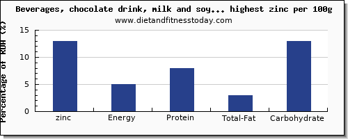 zinc and nutrition facts in drinks per 100g