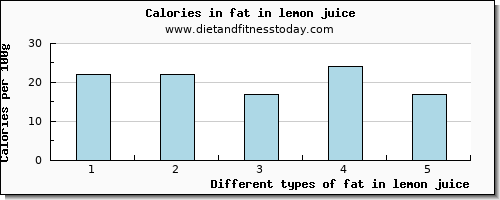 fat in lemon juice total fat per 100g