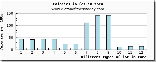 fat in taro total fat per 100g