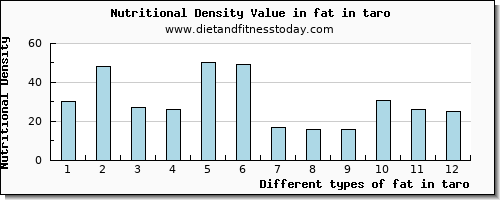 fat in taro total fat per 100g