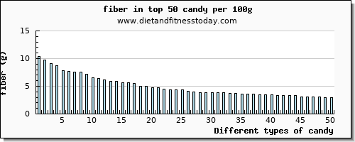 candy fiber per 100g
