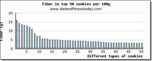 cookies fiber per 100g