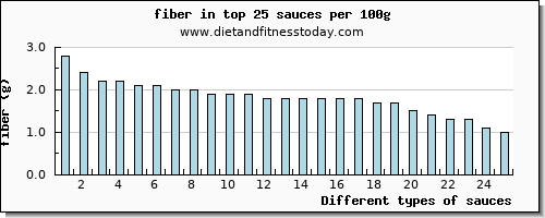 sauces fiber per 100g
