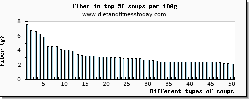 soups fiber per 100g