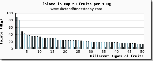 fruits folate per 100g