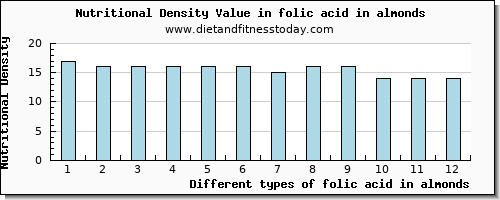 folic acid in almonds folate, dfe per 100g