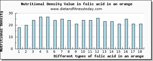 folic acid in an orange folate, dfe per 100g