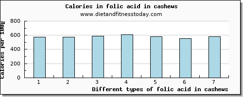 folic acid in cashews folate, dfe per 100g