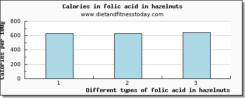 folic acid in hazelnuts folate, dfe per 100g