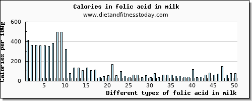 folic acid in milk folate, dfe per 100g