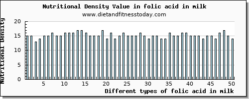 folic acid in milk folate, dfe per 100g