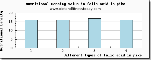 folic acid in pike folate, dfe per 100g