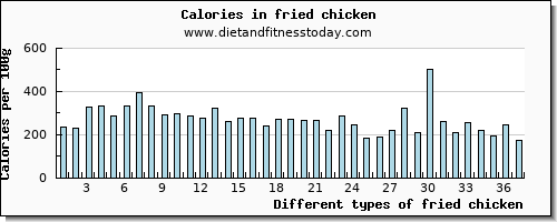 fried chicken calcium per 100g