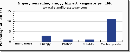 manganese and nutrition facts in fruits per 100g