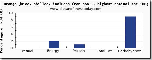 retinol and nutrition facts in fruits per 100g