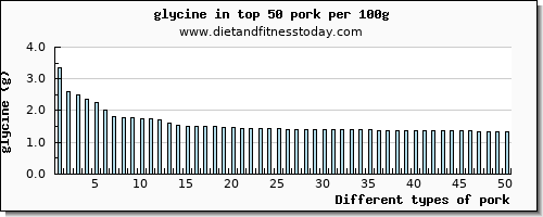 pork glycine per 100g