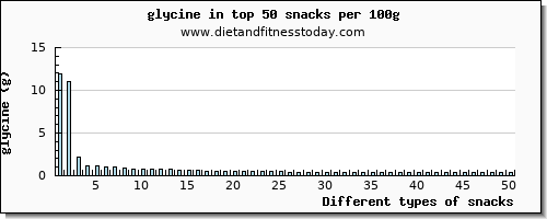 snacks glycine per 100g