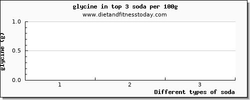 soda glycine per 100g