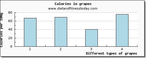 grapes cholesterol per 100g