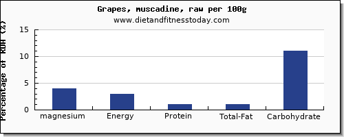 magnesium and nutrition facts in grapes per 100g