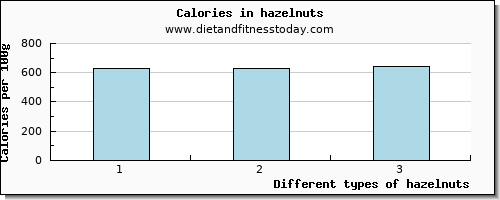 hazelnuts cholesterol per 100g