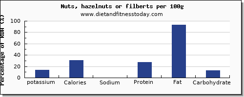 potassium and nutrition facts in hazelnuts per 100g