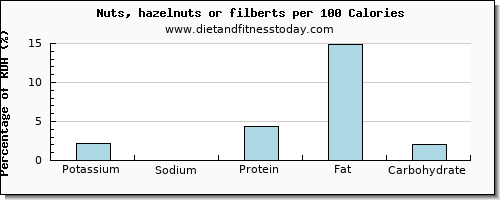 potassium and nutrition facts in hazelnuts per 100 calories