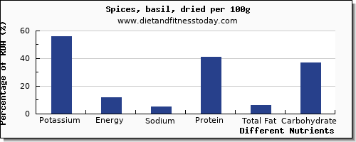 chart to show highest potassium in basil per 100g