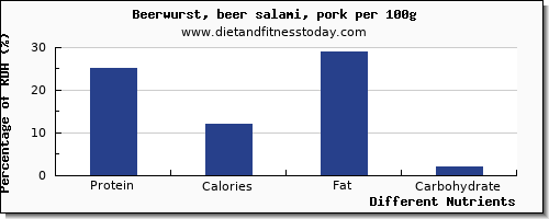 chart to show highest protein in beer per 100g